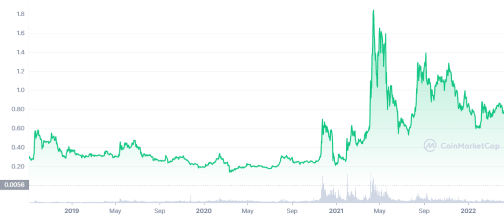 How XRP performed